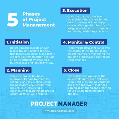 what are the phases of a project? | Project management, Management infographic, Project ...