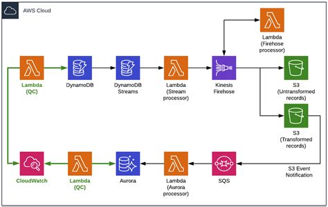 AWS DynamoDB to Aurora PostgreSQL ETL Pipeline Architecture - TrackIt ...