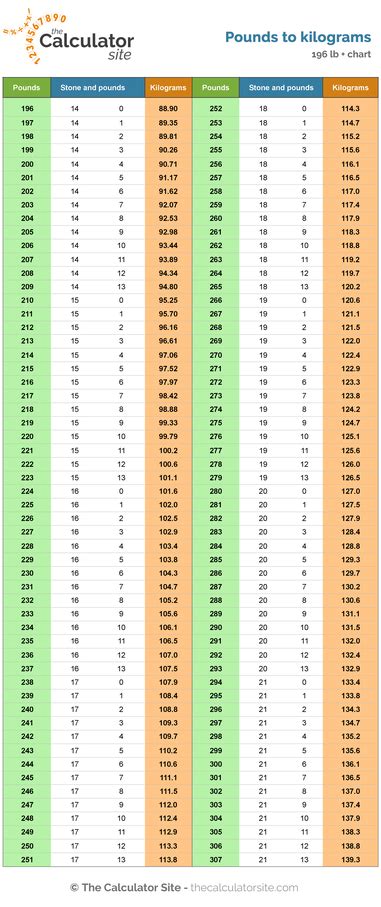 Kilograms, Stones And Pounds Chart | vlr.eng.br