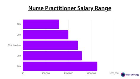 Nurse Practitioner Salary 2024 - Dacy Rosana