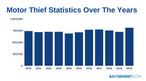 Motor Theft Statistics & Facts (By State, Region, Holiday) 2022 | Advisement