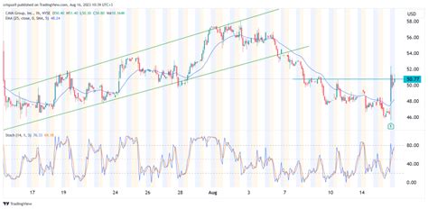 CAVA stock price forecast: Post-earnings jump to be short-lived