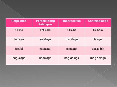 Pawatas Perpektibo Imperpektibo / 1 mga aspekto ng pandiwa. - Ratisana