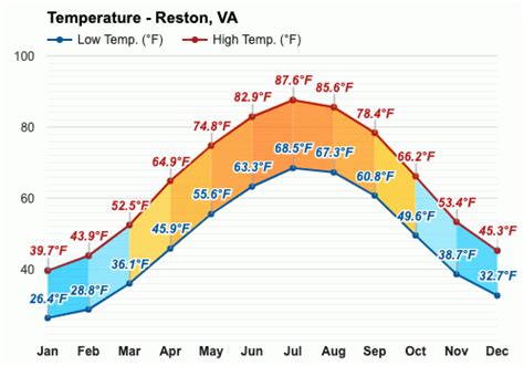 Yearly & Monthly weather - Reston, VA