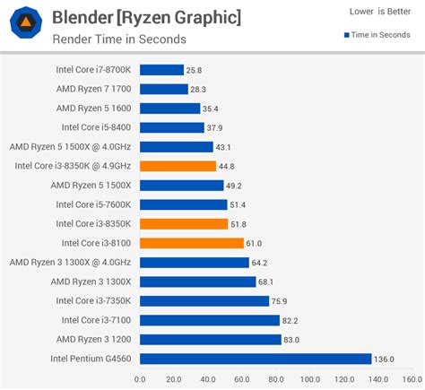 Intel Core i3-8350K vs. i5-8400 vs. Ryzen 5 1500X - Logical Increments Blog