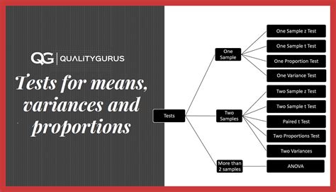 Common Types of Hypothesis Tests | Quality Gurus