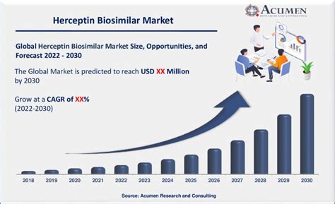 Herceptin Biosimilar Market | Industry Trends and Forecast