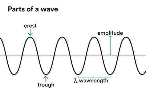 Newsela | Wave properties