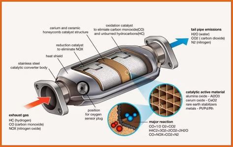 Catalytic Converter Price Guide | Factors Affecting Catalytic Converter ...