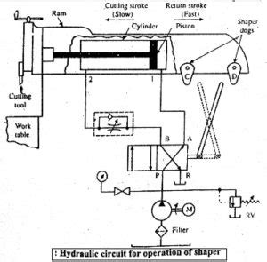 Hydraulic shaper machine - Working, Circuits, Advantages, Application