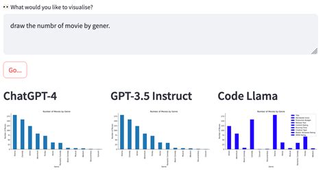 Comparing data visualisations from Code Llama, GPT-3.5, and GPT-4