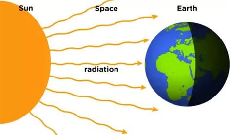 Heat Transfer Radiation Examples