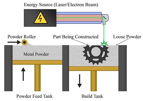 Intro to Metal 3D Printing Processes - Powder Bed Fusion (DMLS, SLS, SLM, LMF, DMP, EBM) - 3DEO ...