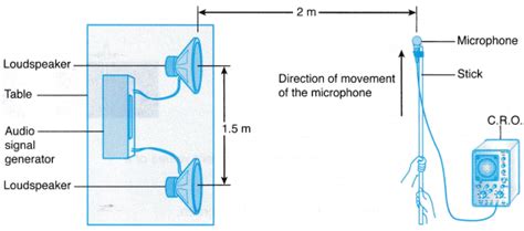 Analysing Interference of Waves - Learning Made Simple 360