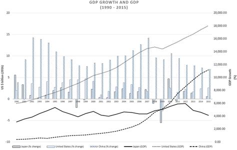 GDP Growth and GDP. Source: IMF World Economic Outlook Database ...