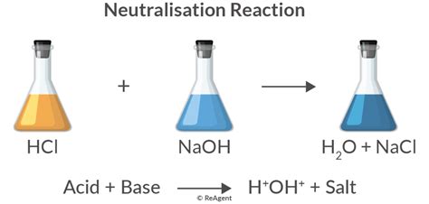 Acids, Bases and Salts