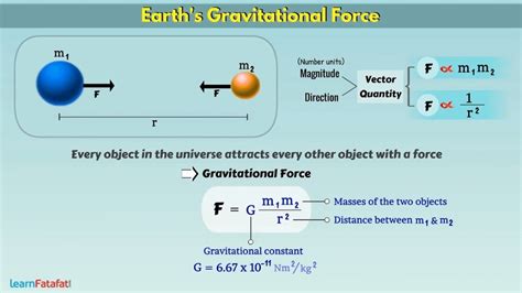 Earth's Gravitational Force and Acceleration Due to Gravity | LearnFatafat - YouTube