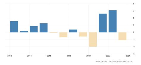 Saudi Arabia - GDP Per Capita Growth (annual %) - 1969-2020 Data | 2021 ...