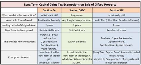 Capital Gains Tax Indexation Table India | Elcho Table