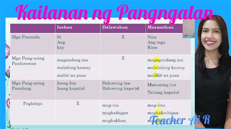 Kailanan ng Pangngalan II Teacher Ai R - YouTube