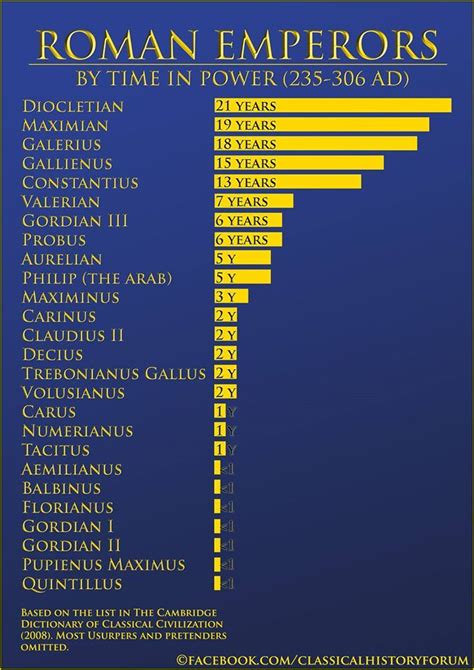 The Roman Empire was rather stable until 235 AD and most Emperors remained in power for quite ...