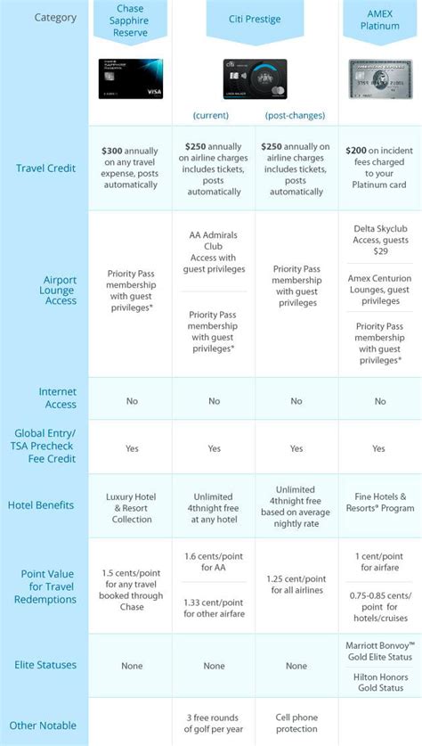 Credit Card Benefit Comparison - Tanya Tanya