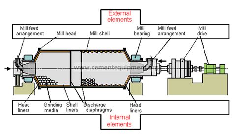 EVERY COMPONENT OF BALL MILL DETAILED & EXPLAINED - INFINITY FOR CEMENT EQUIPMENT