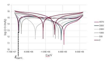 What does having negative corrosion potential mean? | ResearchGate