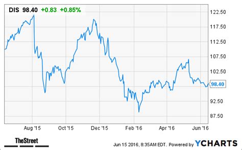 Here's Why You Should Buy Walt Disney Stock Right Now - TheStreet