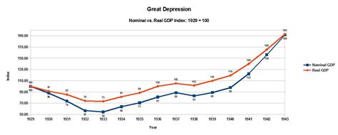 The System is Broken: Great Depression vs. Great Recession GDP Growth ...