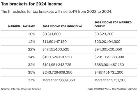 New tax brackets for 2024: Standard deduction rises to $14,600 - The ...