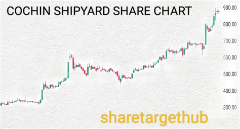 Cochin Shipyard Share Price Target 2024, 2025, 2027, 2030, 2040 - Share Target Hub