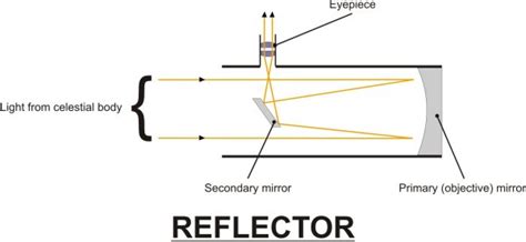 How to Choose a Telescope - I Love The Universe