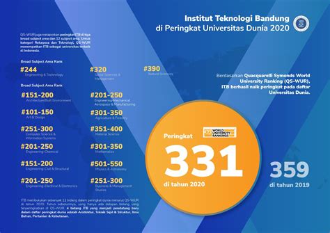 QS World University Rankings 2020: ITB Terbaik Kategori Rekayasa dan Teknologi serta Ilmu-ilmu ...