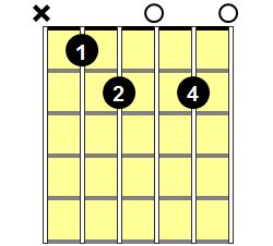 A#dim7 Guitar Chord