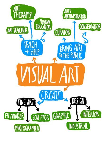 27 best Art Lessons: Careers images on Pinterest | Art education lessons, Art careers and High ...