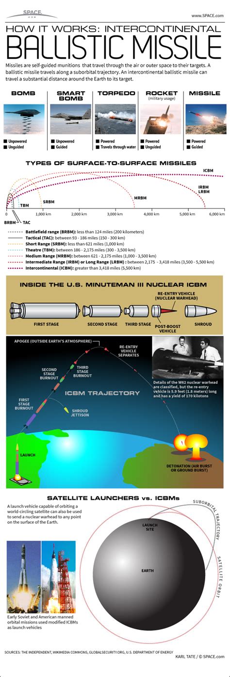 How Intercontinental Ballistic Missiles Work (Infographic) | Space