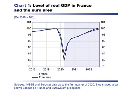 Macroeconomic projections – June 2020 | Banque de France