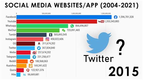 Social Media Growth 2004 - 2021 - YouTube