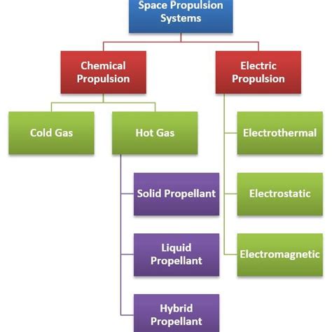 4. Commonly used electric propulsion systems [3] | Download Scientific Diagram