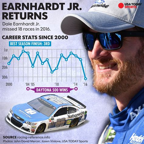 Dale Earnhardt Jr 1St Nascar Race - Executive producer of lost ...