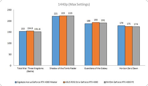 Performance benchmarks and Conclusion : Gigabyte Aorus GeForce RTX 4080 Master review: All about ...