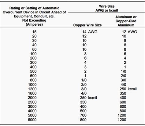 Equipment Grounding Conductor Size Chart