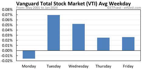 VTI Stock Price Today (plus 9 insightful charts) • ETFvest