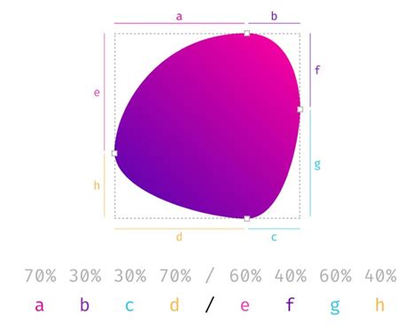 CSS Border radius can do that ? Border Radius organic cell | Css, Css ...