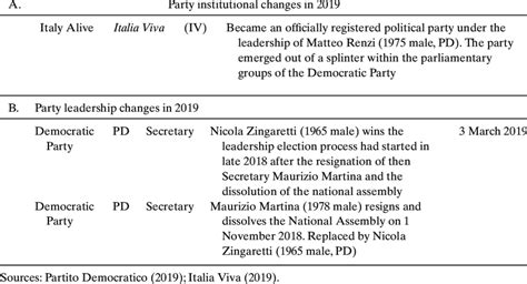 Changes in political parties in Italy in 2019 | Download Scientific Diagram