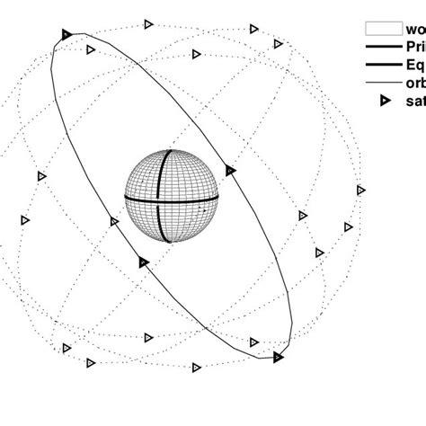 1: Constellation of GPS satellites orbiting the earth. It consists of ...