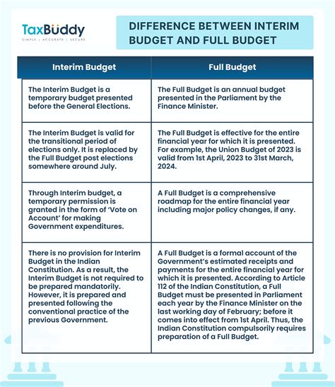 Budget 2024 - Expectations, Key Highlights, & Other Aspects