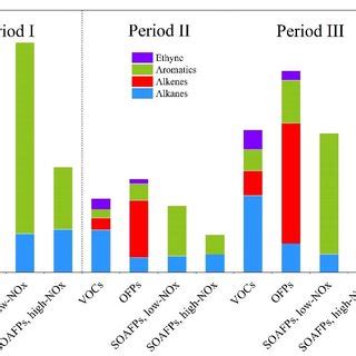 Mixing ratios of VOCs, ozone formation potentials (OFPs) and secondary 909 | Download Scientific ...