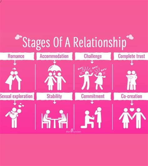 Stages of relationship offer everyone lifetime commitment: - Green Host IT